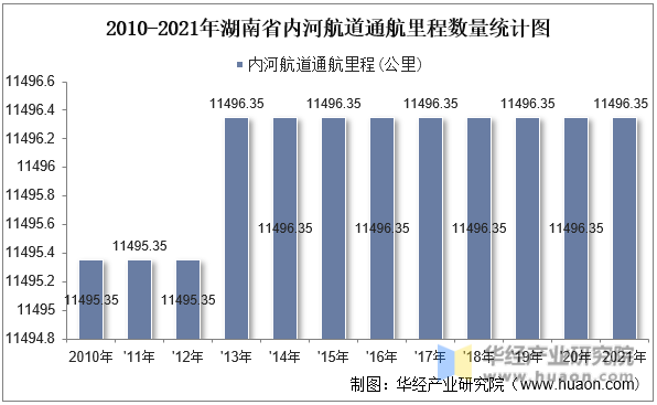 2010-2021年湖南省内河航道通航里程数量统计图