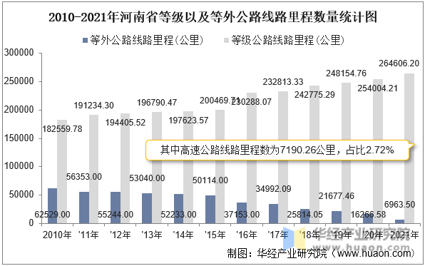 2010-2021年河南省等级以及等外公路线路里程数量统计图