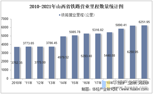 2010-2021年山西省铁路营业里程数量统计图