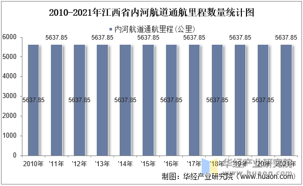 2010-2021年江西省内河航道通航里程数量统计图