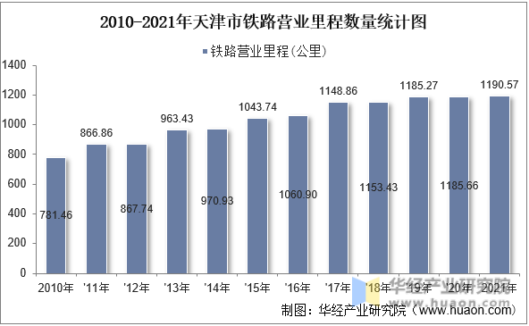 2010-2021年天津市铁路营业里程数量统计图