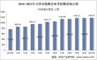 2021年天津市交通运输长度、客运量、货运量以及货物周转量统计
