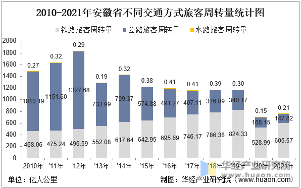 2010-2021年安徽省不同交通方式旅客周转量统计图