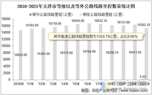 2010-2021年天津市等级以及等外公路线路里程数量统计图