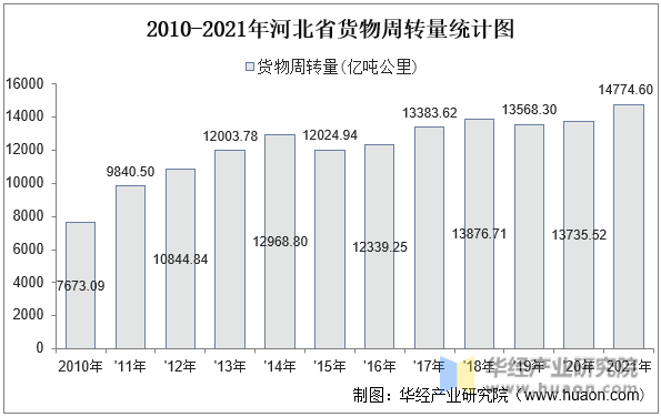 2010-2021年河北省货物周转量统计图
