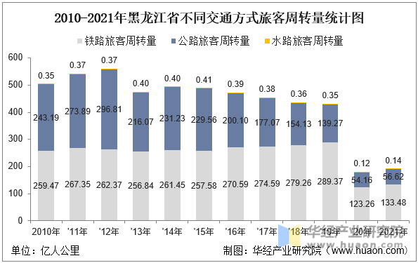 2010-2021年黑龙江省不同交通方式旅客周转量统计图