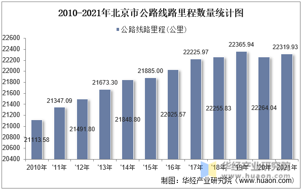2010-2021年北京市公路线路里程数量统计图