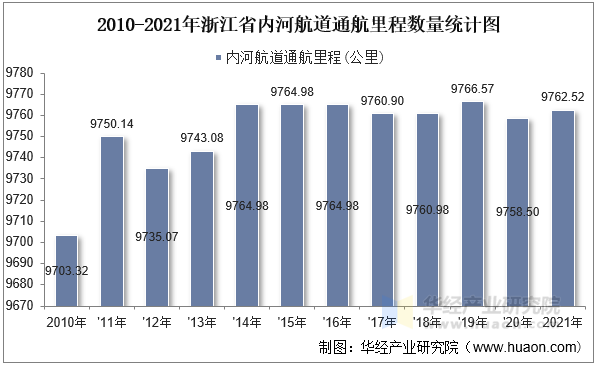 2010-2021年浙江省内河航道通航里程数量统计图