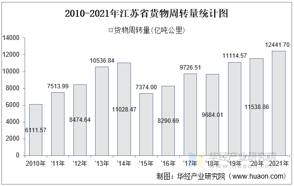 2010-2021年江苏省货物周转量统计图