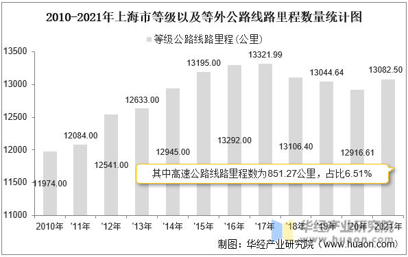 2010-2021年上海市等级以及等外公路线路里程数量统计图