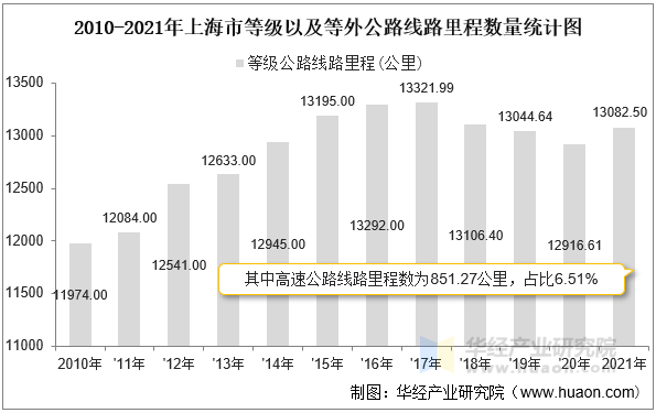 2010-2021年上海市等级以及等外公路线路里程数量统计图