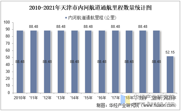 2010-2021年天津市内河航道通航里程数量统计图