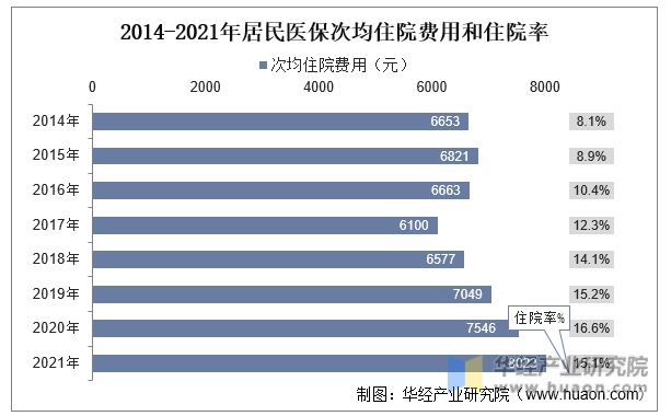 2014-2021年居民医保次均住院费用和住院率