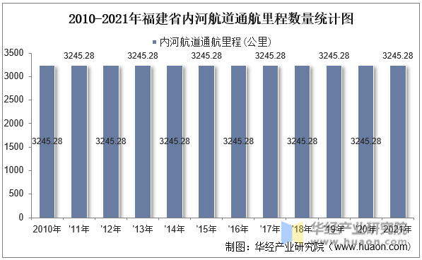 2010-2021年福建省内河航道通航里程数量统计图