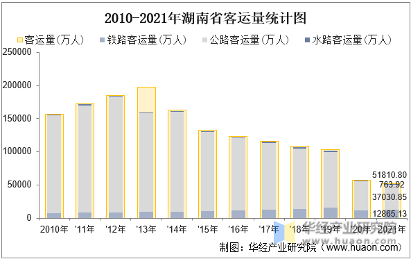 2010-2021年湖南省客运量统计图