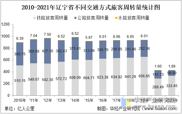 2010-2021年辽宁省不同交通方式旅客周转量统计图