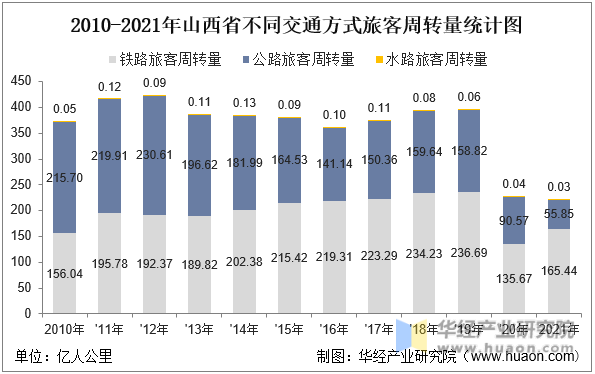 2010-2021年山西省不同交通方式旅客周转量统计图