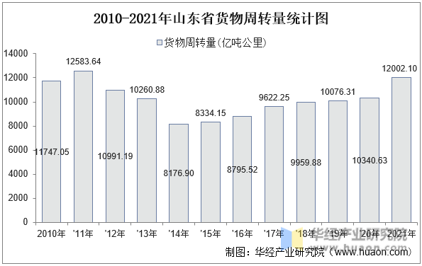 2010-2021年山东省货物周转量统计图