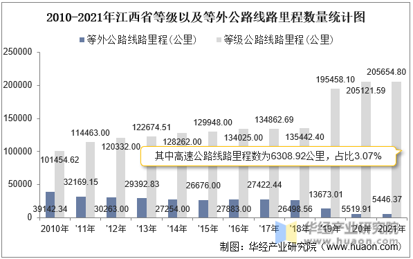 2010-2021年江西省等级以及等外公路线路里程数量统计图
