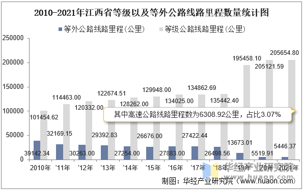 2010-2021年江西省等级以及等外公路线路里程数量统计图