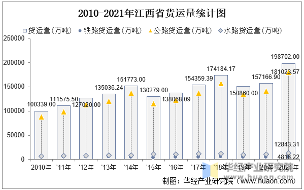 2010-2021年江西省货运量统计图