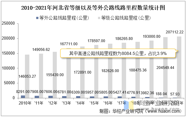 2010-2021年河北省等级以及等外公路线路里程数量统计图