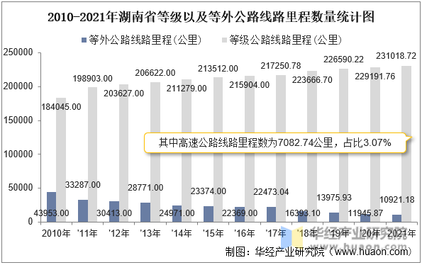 2010-2021年湖南省等级以及等外公路线路里程数量统计图