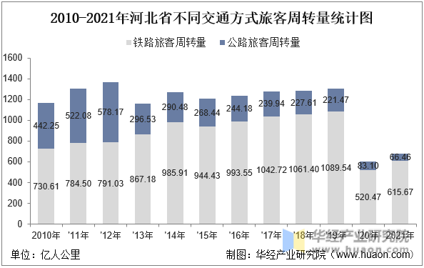 2010-2021年河北省不同交通方式旅客周转量统计图