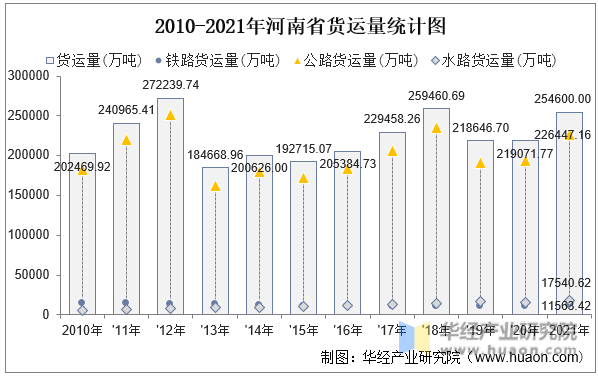 2010-2021年河南省货运量统计图