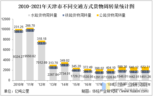 2010-2021年天津市不同交通方式货物周转量统计图