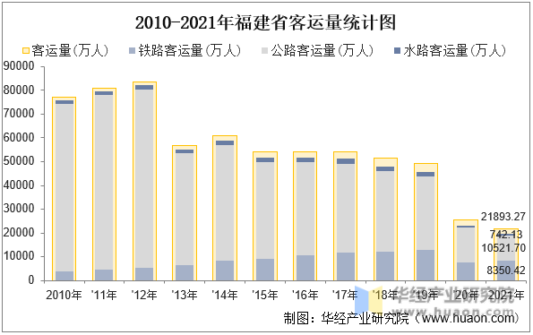 2010-2021年福建省客运量统计图
