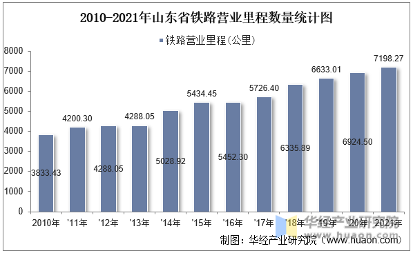 2010-2021年山东省铁路营业里程数量统计图