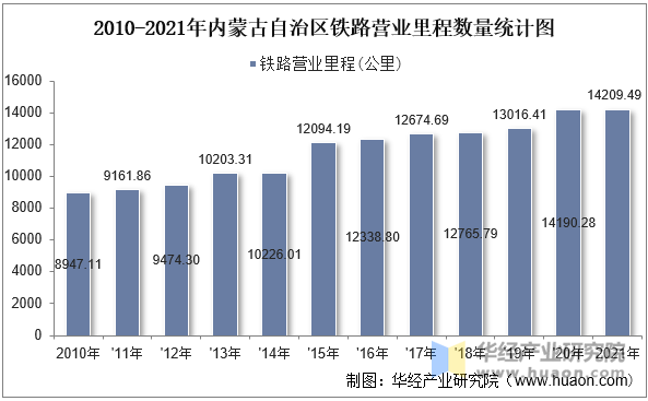 2010-2021年内蒙古自治区铁路营业里程数量统计图