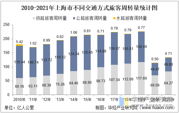 2010-2021年上海市不同交通方式旅客周转量统计图