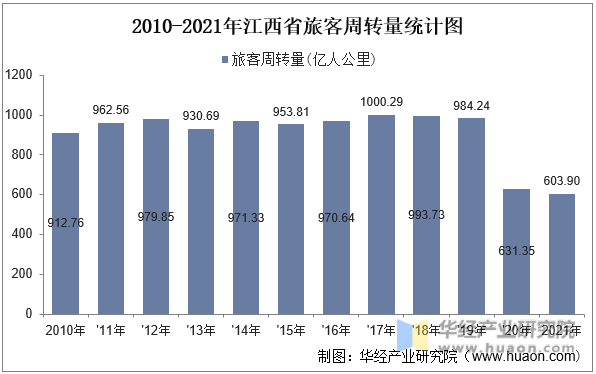 2010-2021年江西省旅客周转量统计图