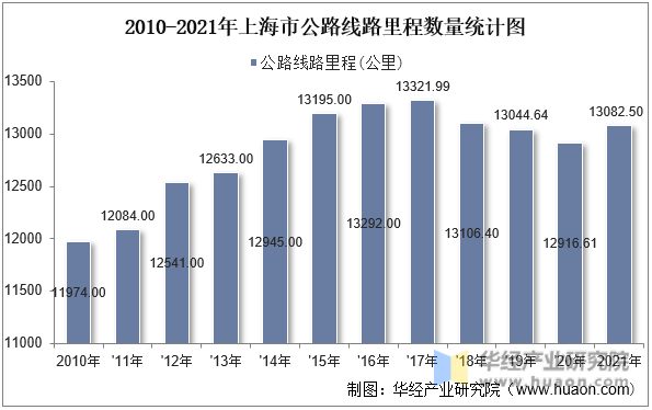 2010-2021年上海市公路线路里程数量统计图