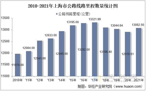 2010-2021年上海市公路线路里程数量统计图