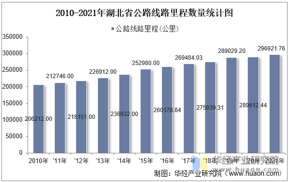 2010-2021年湖北省公路线路里程数量统计图