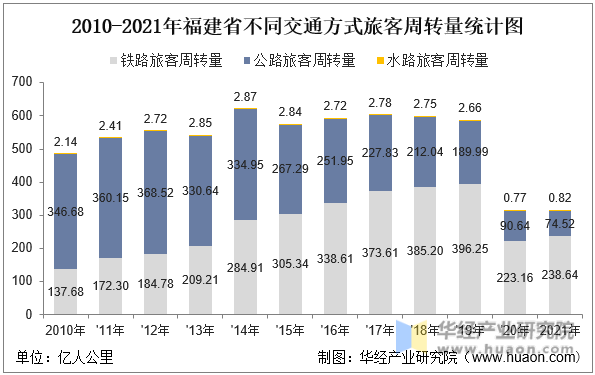 2010-2021年福建省不同交通方式旅客周转量统计图