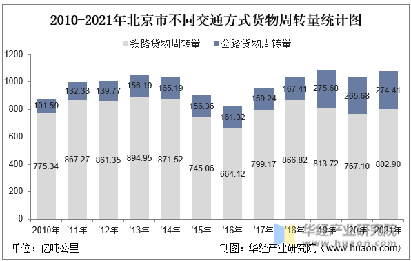 2010-2021年北京市不同交通方式货物周转量统计图
