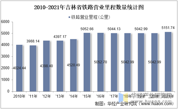 2010-2021年吉林省铁路营业里程数量统计图