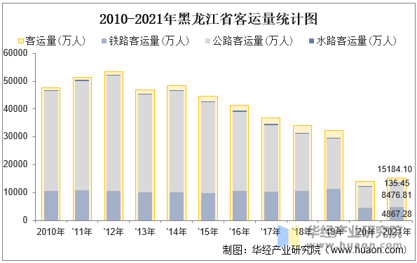 2010-2021年黑龙江省客运量统计图