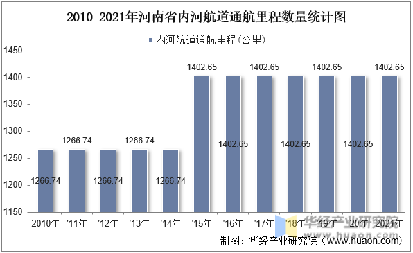 2010-2021年河南省内河航道通航里程数量统计图