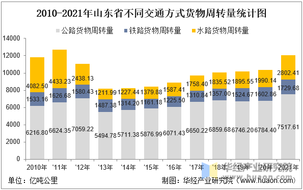 2010-2021年山东省不同交通方式货物周转量统计图