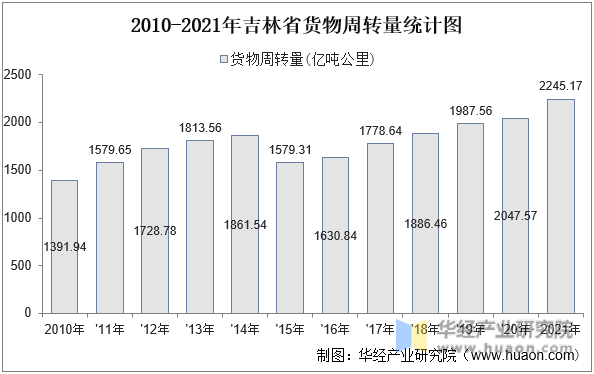 2010-2021年吉林省货物周转量统计图