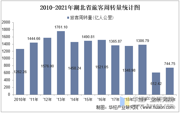 2010-2021年湖北省旅客周转量统计图