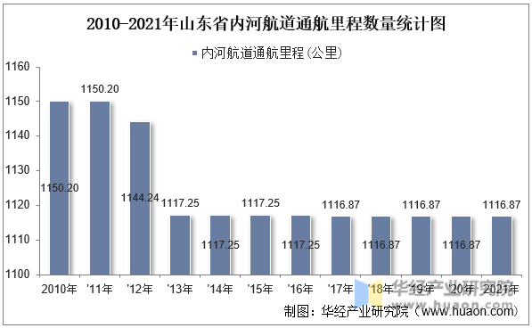 2010-2021年山东省内河航道通航里程数量统计图