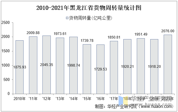 2010-2021年黑龙江省货物周转量统计图