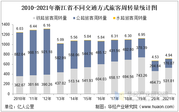 2010-2021年浙江省不同交通方式旅客周转量统计图