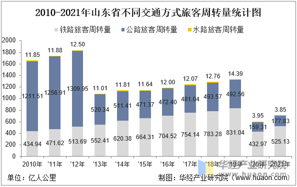 2010-2021年山东省不同交通方式旅客周转量统计图